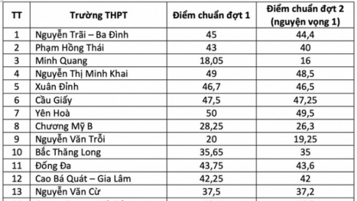 Hà Nội hạ điểm chuẩn vào lớp 10 THPT năm 2021