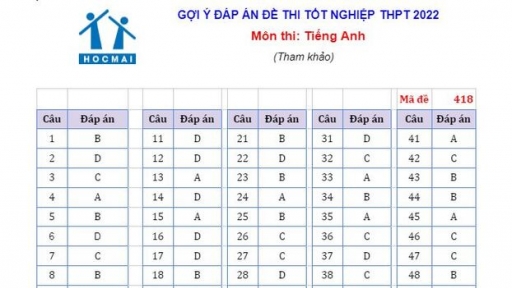 Đáp án môn Tiếng Anh mã đề 418 thi tốt nghiệp THPT 2022 chi tiết, chính xác nhất