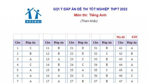 Đáp án môn Tiếng Anh mã đề 420 thi tốt nghiệp THPT 2022 chi tiết, chính xác nhất