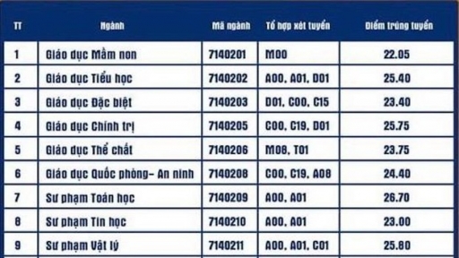 Điểm chuẩn trường Đại học Sư phạm TP.HCM năm 2022 nóng nhất, chuẩn nhất