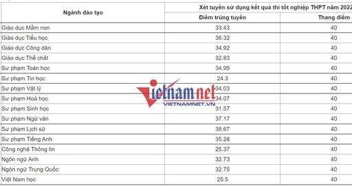 Điểm chuẩn trường Đại học Sư phạm Hà Nội 2 năm 2022 chính xác nhất: Ngành Sư phạm Lịch Sử tăng hơn 13 điểm so với năm 2021