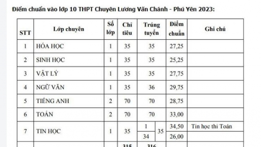 Điểm chuẩn vào lớp 10 Phú Yên 2023 mới nhất, chính xác nhất