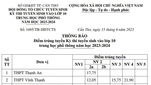 Điểm chuẩn vào lớp 10 TP Cần Thơ năm 2023 mới  nhất, chính xác nhất