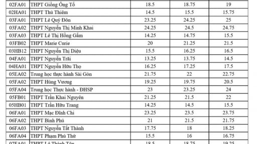 Điểm chuẩn vào lớp 10 TP.HCM năm 2023 mới nhất, chính xác nhất