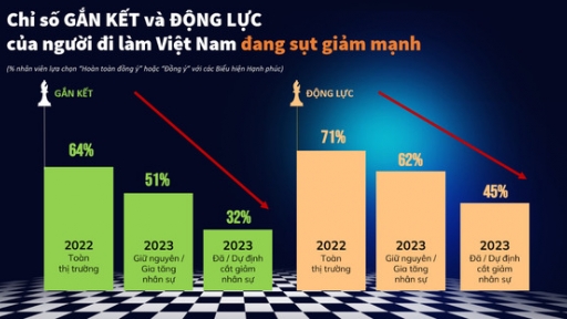 Làn sóng cắt giảm nhân sự tại các doanh nghiệp và nỗi lo về 'sóng thần sa thải' tới gần