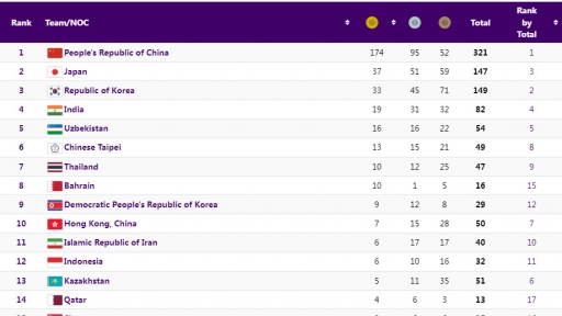 Bảng tổng sắp huy chương ASIAD 19 mới nhất 5/10