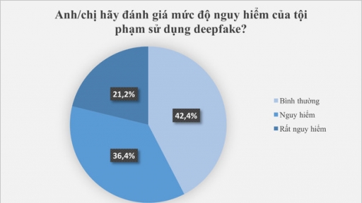 Tổng quan về tình hình tội phạm mạng sử dụng công nghệ Deepfake và định hướng tăng cường công tác phòng ngừa tội phạm mạng tại Việt Nam hiện nay