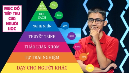 Mô hình Tháp học tập giúp ghi nhớ tới 90% những gì đã học