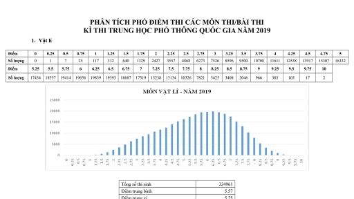 Bộ GD&ĐT công bố phổ điểm các môn thi THPT quốc gia 2019