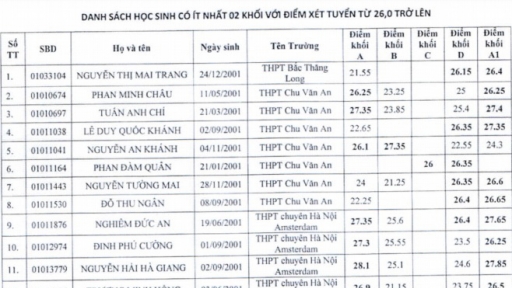 Hà Nội: 67 thí sinh đạt ít nhất 26 điểm của cả 2 khối thi