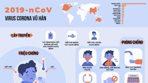 [Infographic] Triệu chứng nhiễm virus Corona và cách phòng tránh