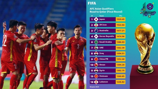 Bốc thăm vòng loại thứ 3 World Cup 2022: Chia nhóm hạt giống 12 đội châu Á