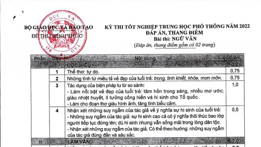 Đáp án chính thức và thang điểm môn Ngữ Văn thi tốt nghiệp THPT 2022 của Bộ GD&ĐT