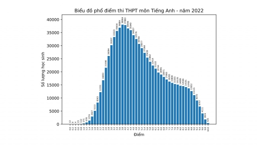 Phổ điểm 9 môn thi tốt nghiệp THPT 2022 chính xác nhất