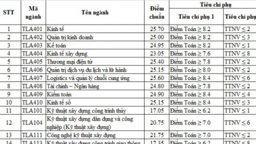 Điểm chuẩn Đại học Thủy Lợi năm 2022 nhanh nhất, chính xác nhất