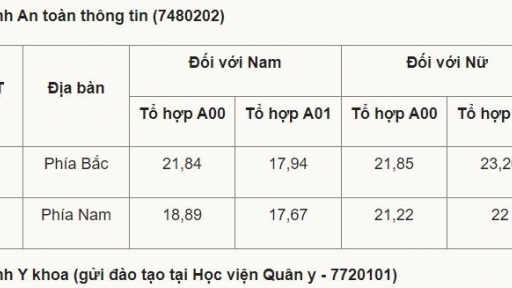 Điểm chuẩn Học viện An ninh nhân dân năm 2022