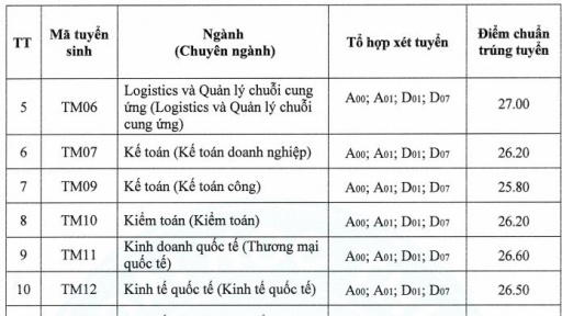 Điểm chuẩn trường Đại học Thương mại năm 2022 mới nhất, chuẩn xác nhất