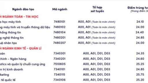 Điểm chuẩn trường Đại học Thăng Long năm 2022 nóng nhất, chuẩn nhất