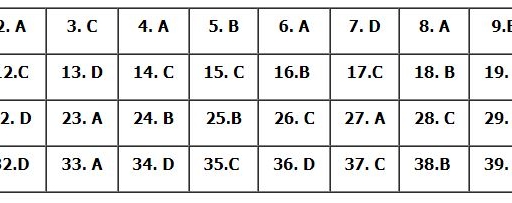 Đề tham khảo tốt nghiệp THPT 2023 môn Lịch sử có đáp án gợi ý