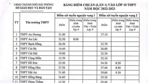 Điểm chuẩn vào lớp 10 TP Hải Phòng 2023 mới nhất, chính xác nhất