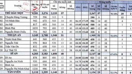 Điểm chuẩn vào lớp 10 tỉnh Bình Dương năm 2023 chính xác nhất