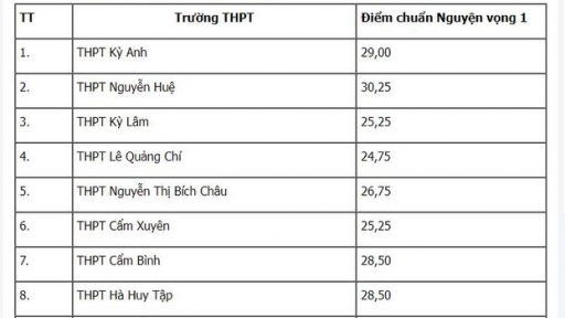 Điểm chuẩn vào lớp 10 tỉnh Hà Tĩnh năm 2023 chính xác nhất