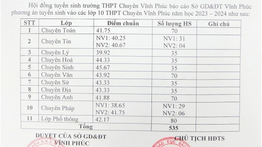 Điểm chuẩn vào lớp 10 trường THPT Chuyên Vĩnh Phúc năm 2023