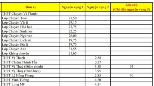 Điểm chuẩn vào lớp 10 tỉnh Hậu Giang năm 2023 chuẩn nhất