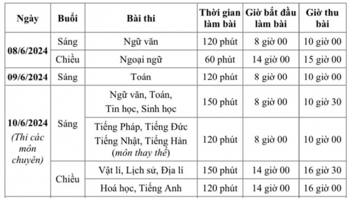 Hà Nội chốt thi 3 môn vào lớp 10 THPT