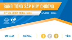 Bảng tổng sắp huy chương SEA Games 31 nóng nhất, mới nhất ngày 8/5