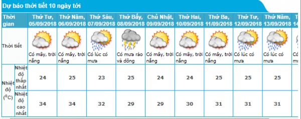   Dự báo thời tiết Hà Nội 10 ngày tới (05/9-14/9/2018)  