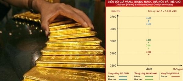   giá vàng SJC ngày 20/9 tăng không đang kể, ở mức từ 6.000 - 30.000 đồng/lượng  