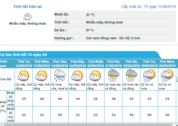   Dự báo trong 3 ngày tới, Hà Nội thời tiết dễ chịu trung bình khoảng 30 độ c.  