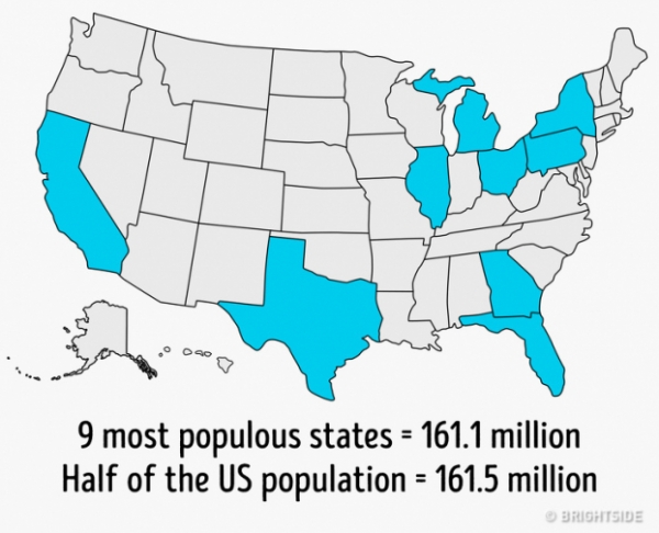   Một nửa dân số Hoa Kỳ sống ở 9 tiểu bang  