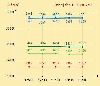   Biểu đồ giá vàng các sản phẩm vàng Bảo Tín Minh Châu (các đường màu xanh) cập nhật 15h ngày 10/9  