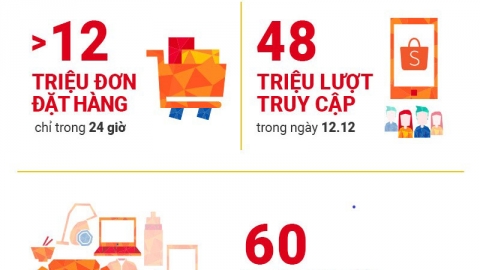 Shopee thiết lập kỷ lục mới với hơn 12 triệu đơn hàng chỉ trong 24 giờ.