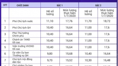 Mức lương Chủ tịch nước, Thủ tướng, Chủ tịch QH khi tăng lương cơ sở