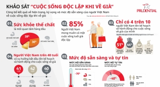 Chỉ có 4/10 người Việt lên kế hoạch cho cuộc sống khi về già