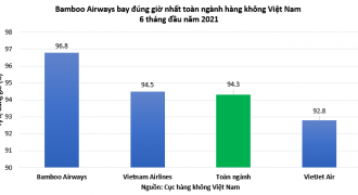 Bamboo Airways bay đúng giờ nhất toàn ngành 6 tháng đầu năm 2021, ít chậm hủy chuyến nhất