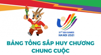 Việt Nam giành vị trí nhất toàn đoàn SEA Games 31