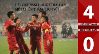 Thắng U23 Thái Lan, U23 Việt Nam vào chơi VCK U23 châu Á theo cách không thể ấn tượng hơn