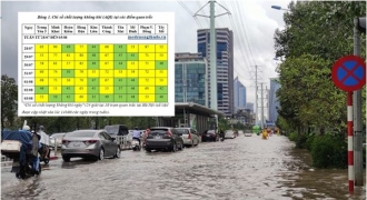 Hoàn lưu bão gây mưa lớn, Hà Nội ngập lụt nhưng chất lượng không khí được cải thiện