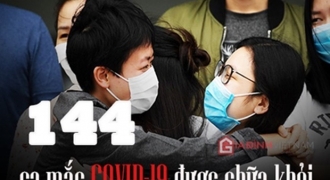 16 bệnh nhân COVID-19 xuất việt hôm nay, Việt Nam đã điều trị thành công 144 ca