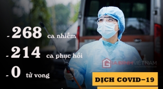 Việt Nam không có ca mắc COVID-19 mới, còn 54 bệnh nhân đang được điều trị