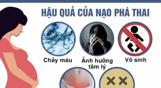 Gần 300.000 phụ nữ Việt nạo hút thai mỗi năm