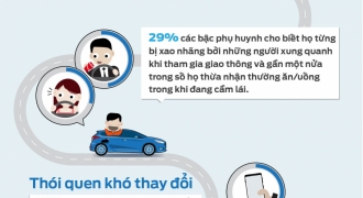 38% tài xế không thể từ bỏ thói quen sử dụng điện thoại khi đang lái xe