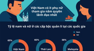 Việt Nam thiếu hụt lãnh đạo nữ trong ngành thương mại điện tử