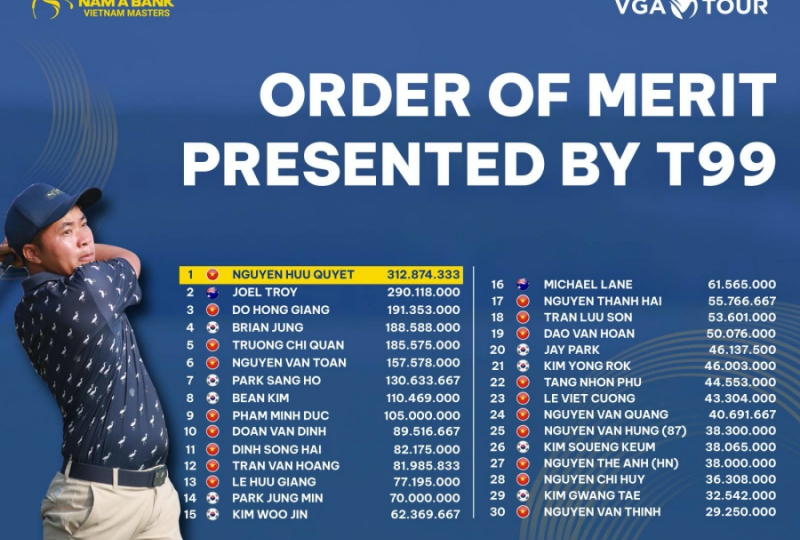 Golfer nào kiếm tiền nhiều nhất VGA Tour 2022?