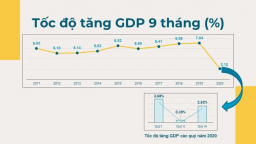 GDP 9 tháng tăng thấp nhất trong giai đoạn 2011-2020