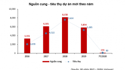 Bất động sản Đà Nẵng giảm sút do dịch bệnh?